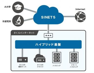 SINET接続サービス