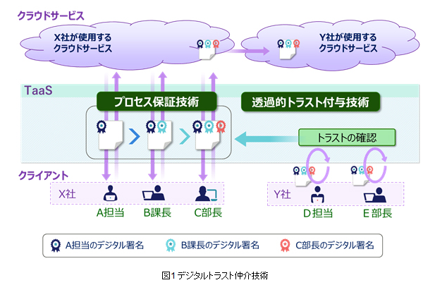 データ改ざん