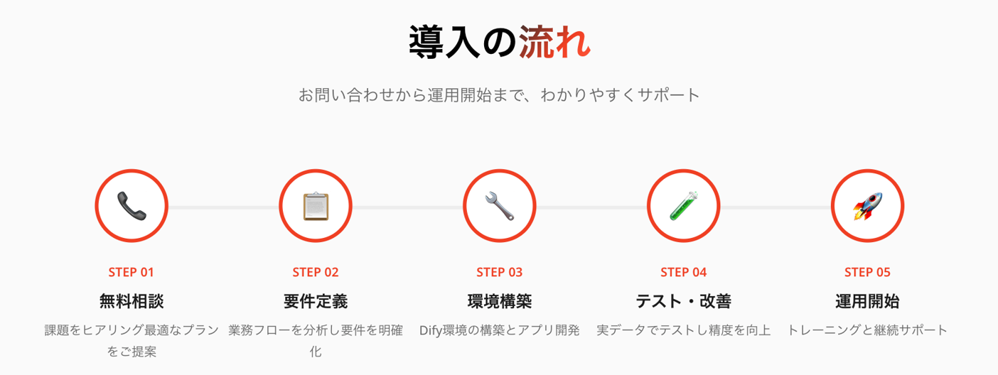 Dify導入定着支援
