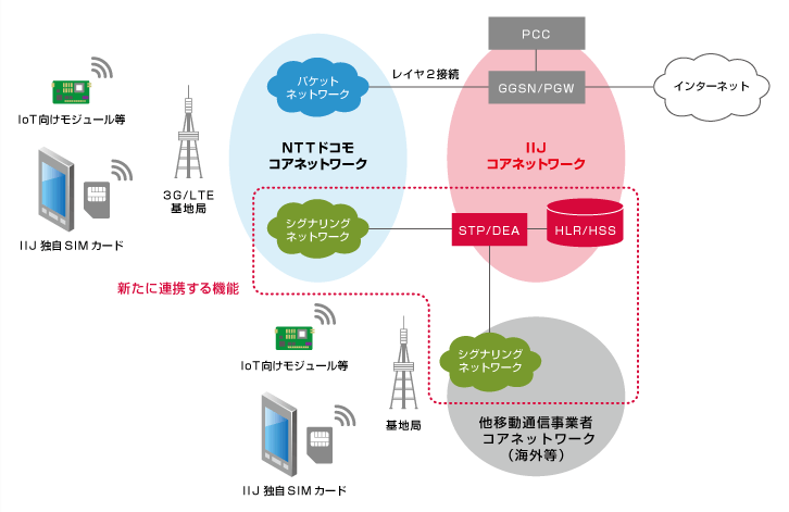 フルMVNO