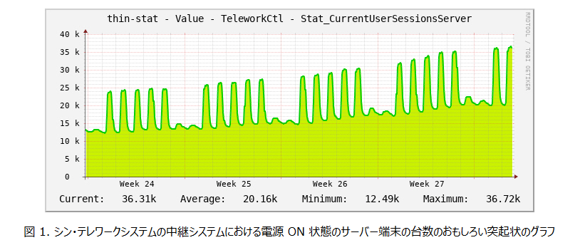 テレワーク