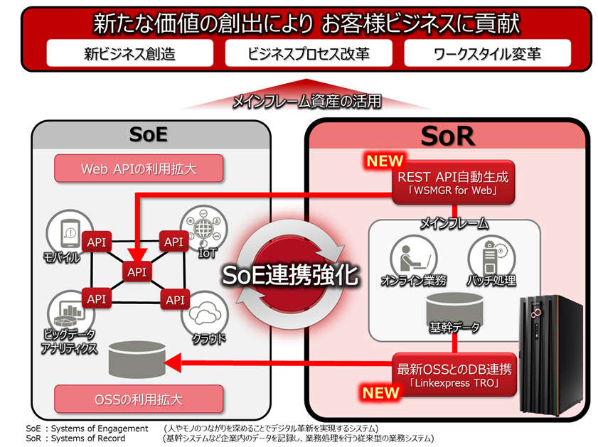 SoE