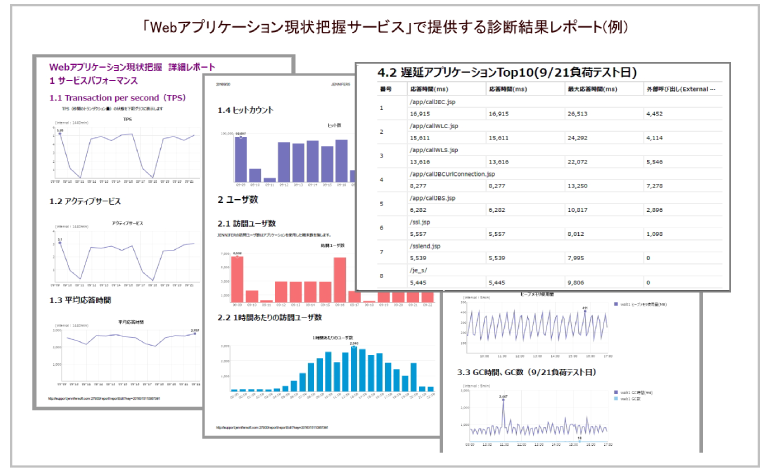 Webアプリケーション現状把握サービス