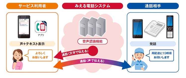 みえる電話