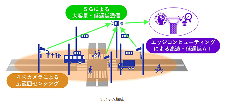 5Gネットワーク