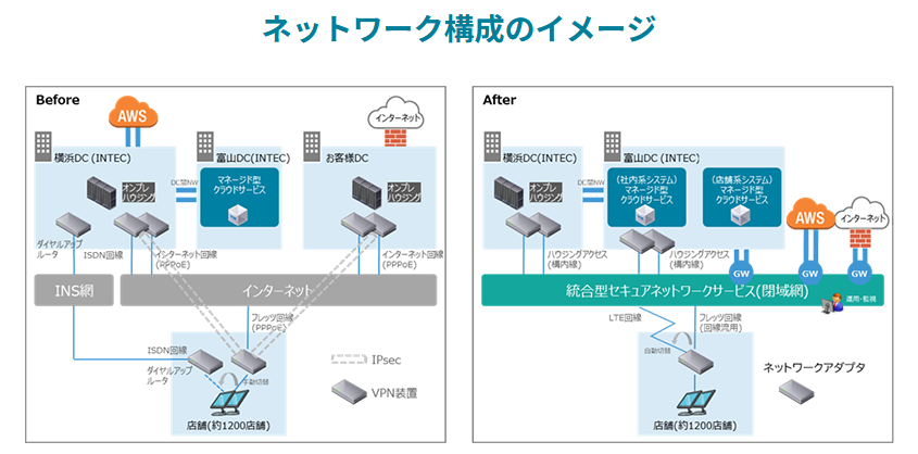 通信ネットワーク