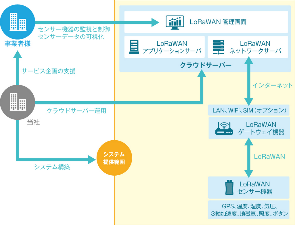 LoRaWAN