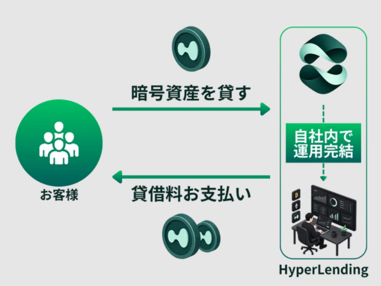 HyperLending