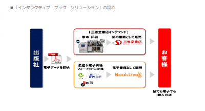 インタラクティブブックソリューション