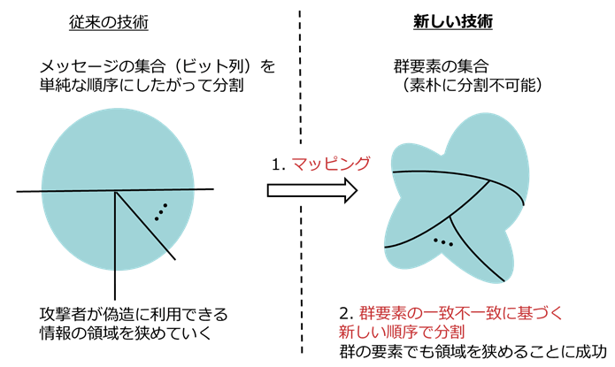 群構造維持ディジタル署名方式