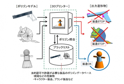 3Dプリンタ