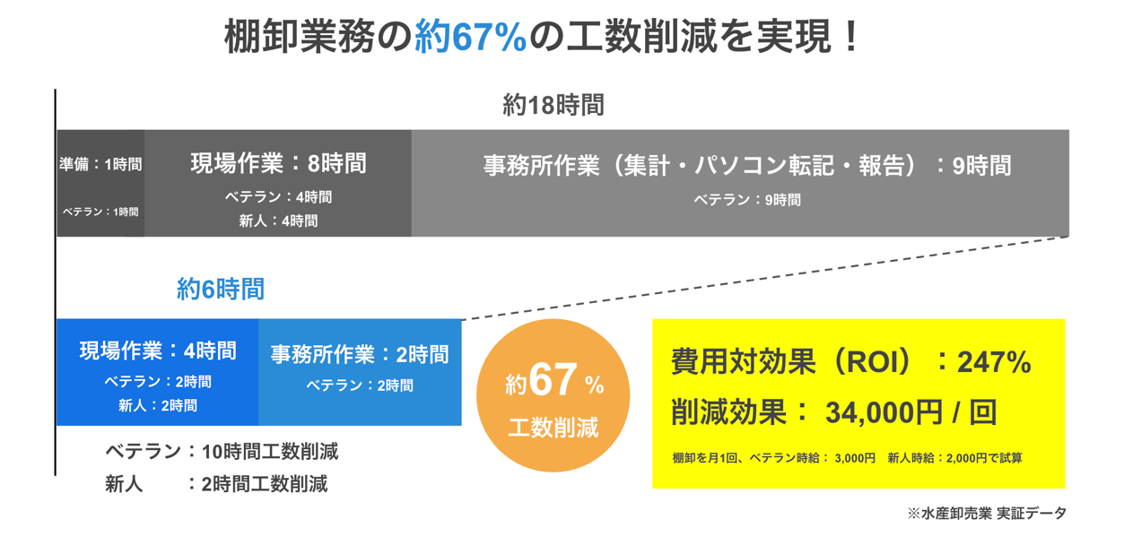 ラクだな
