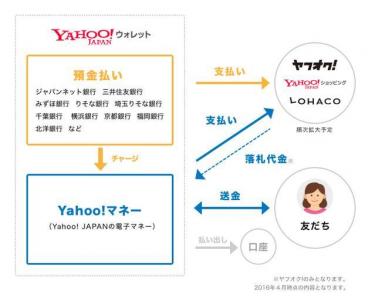 Yahoo！マネー