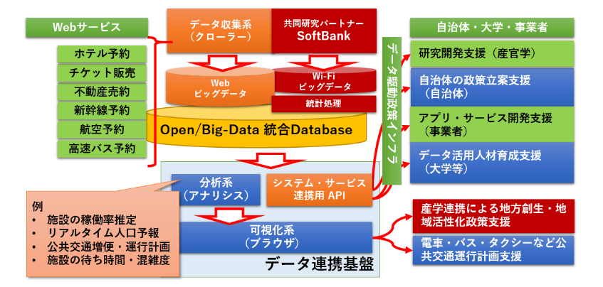 ソーシャルビッグデータ駆動の政策決定支援基盤