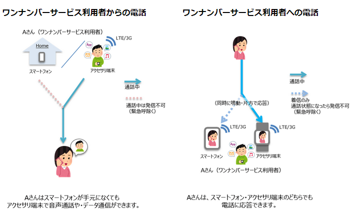 ワンナンバーサービス