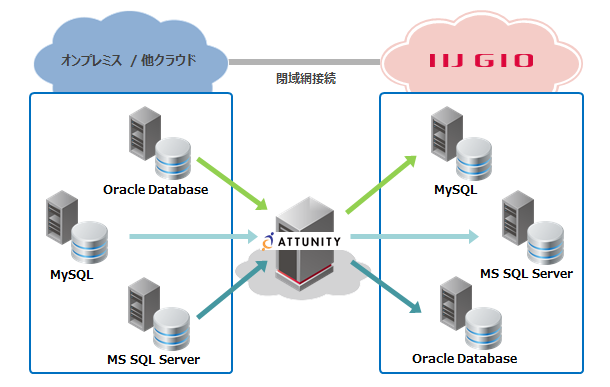 IIJGIOアドバンストDBソリューション