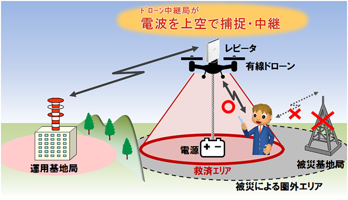 ドローン基地局