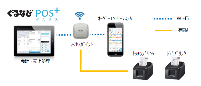 ぐるなびポスタス