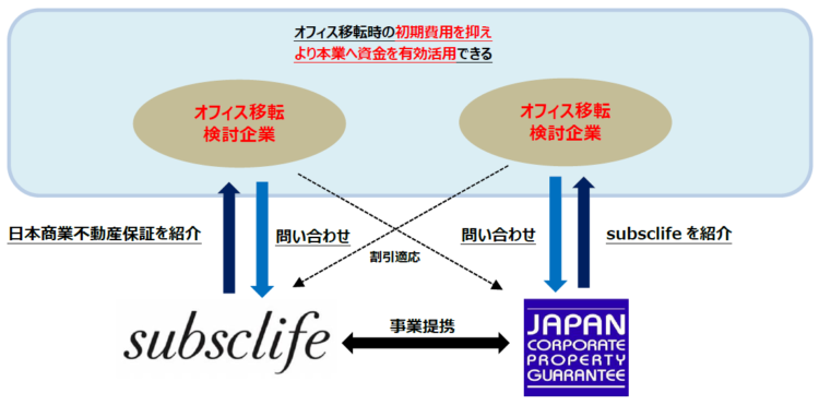 オフィス移転