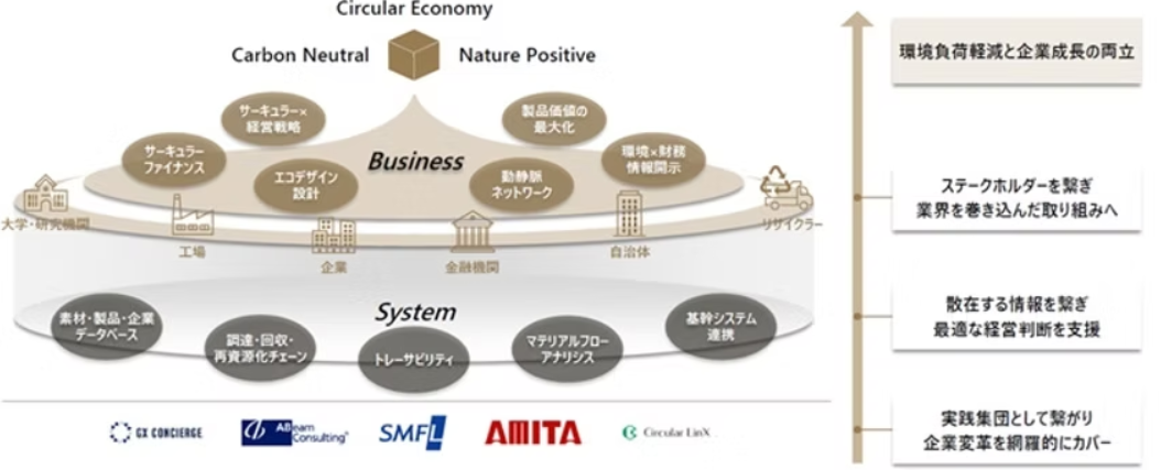 CircularCoEvolution