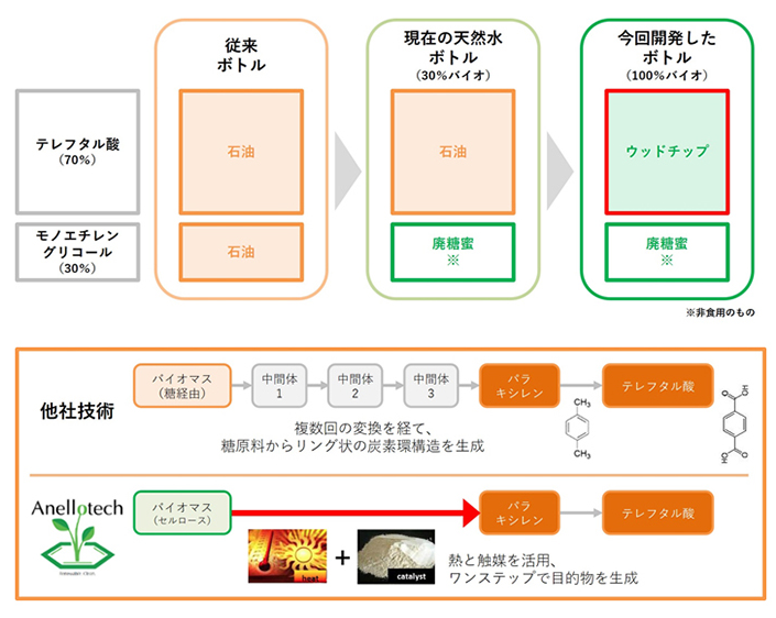 植物由来ペットボトル