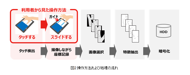 スライド式静脈認証