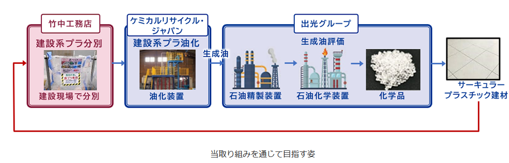 リサイクル