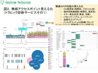 トラヒック診断サービス