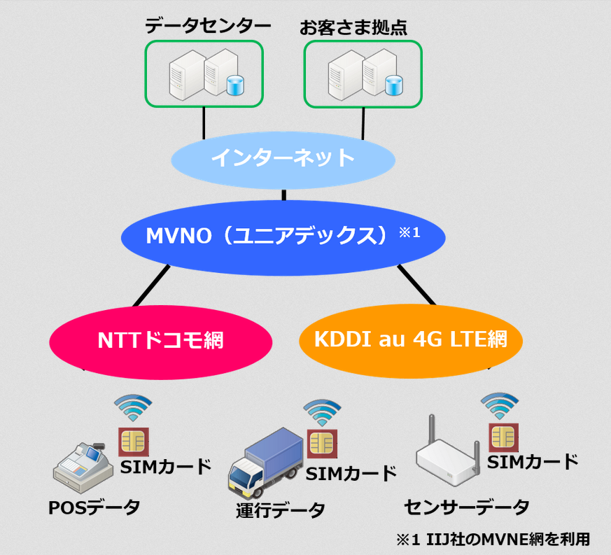 IoTデータ通信サービス