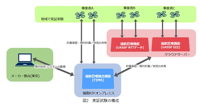 ドローン運行管理システム