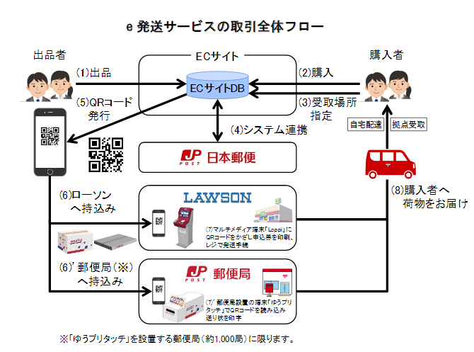 e発送サービス