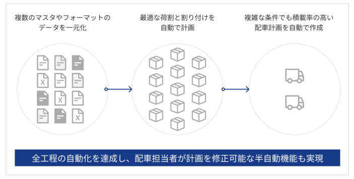 配車計画