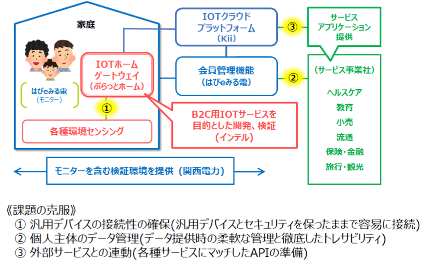 宅内IoT