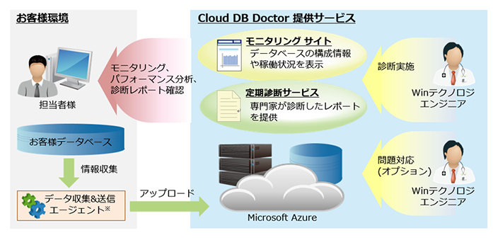 CloudDBDoctor