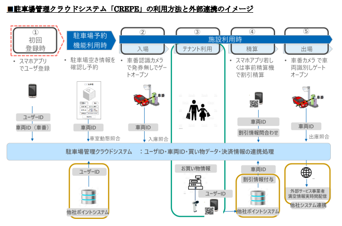 クラウドを利用した駐車場管理