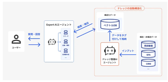 暗黙知ナレッジベース化AIソリューション