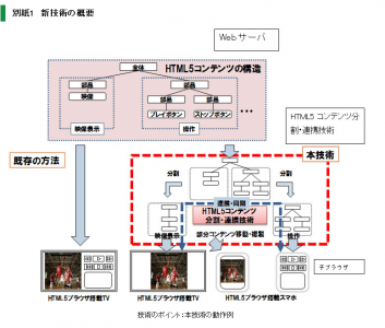 HTML5コンテンツ分割連携技術
