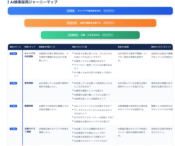 AI検索採用ジャーニーマップ