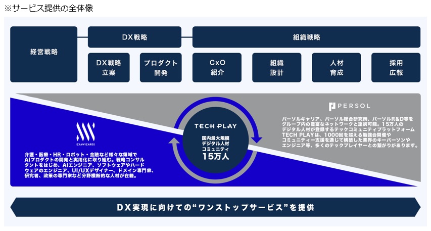 DX