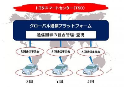 グローバル通信プラットフォーム