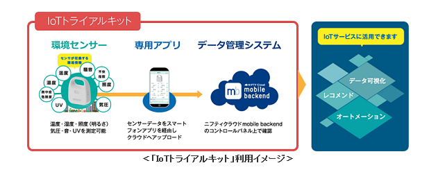 IoTトライアルキット