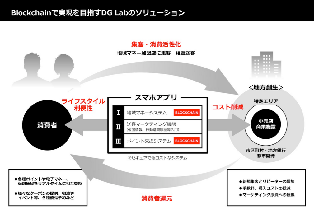 ブロックチェーン