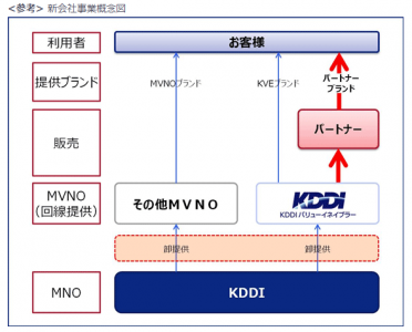 KDDIバリューイネイブラー