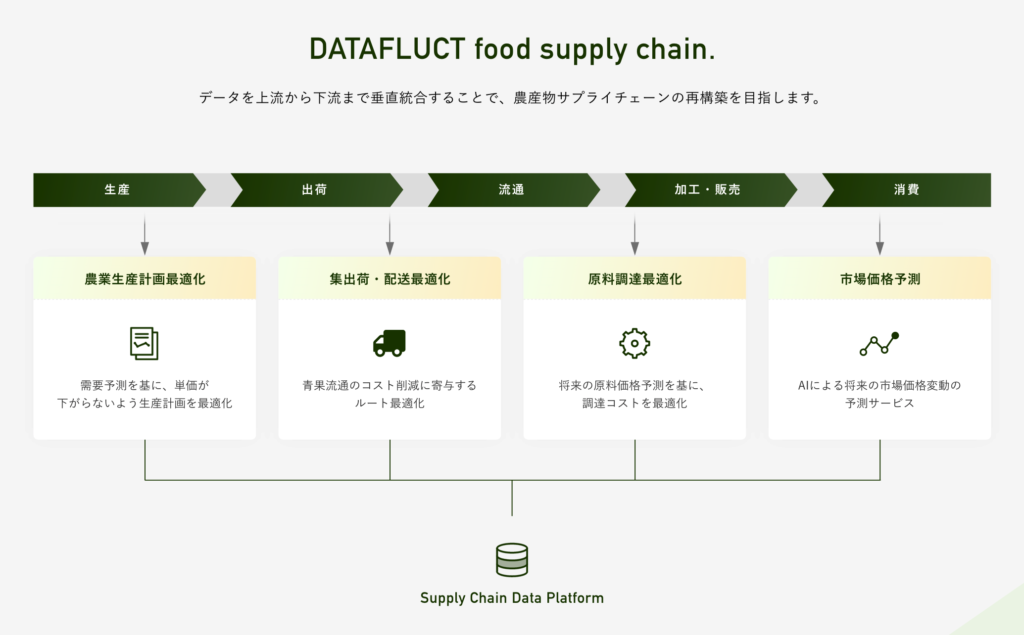 DATAFLUCT