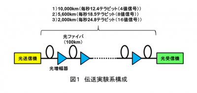 光伝送技術