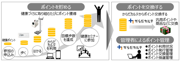 健康増進事業支援サービス