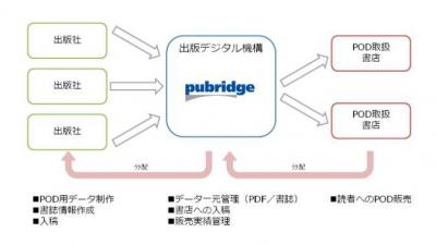 POD出版