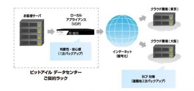 ファイルバックアップサービスwithバリオセキュア