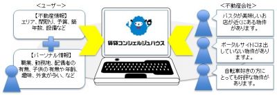 不動産