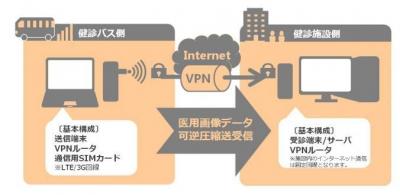 医用画像転送ソリューション